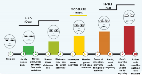 Post-surgical relief for Pain